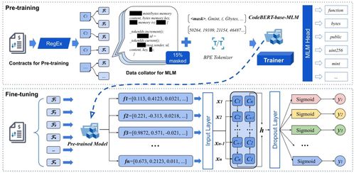 人工智能在軟件工程領(lǐng)域的突破 SmartIntentNN2以92.7% F1值成為智能合約惡意意圖檢測(cè)新標(biāo)桿